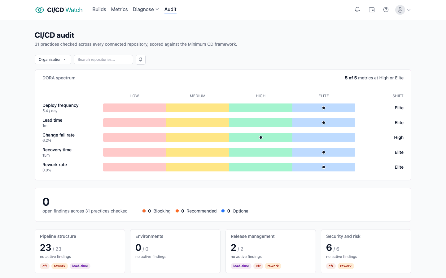 CI/CD Watch audit view showing findings grouped by pillar and rule, with severity, repository, evidence, and remediation guidance per finding