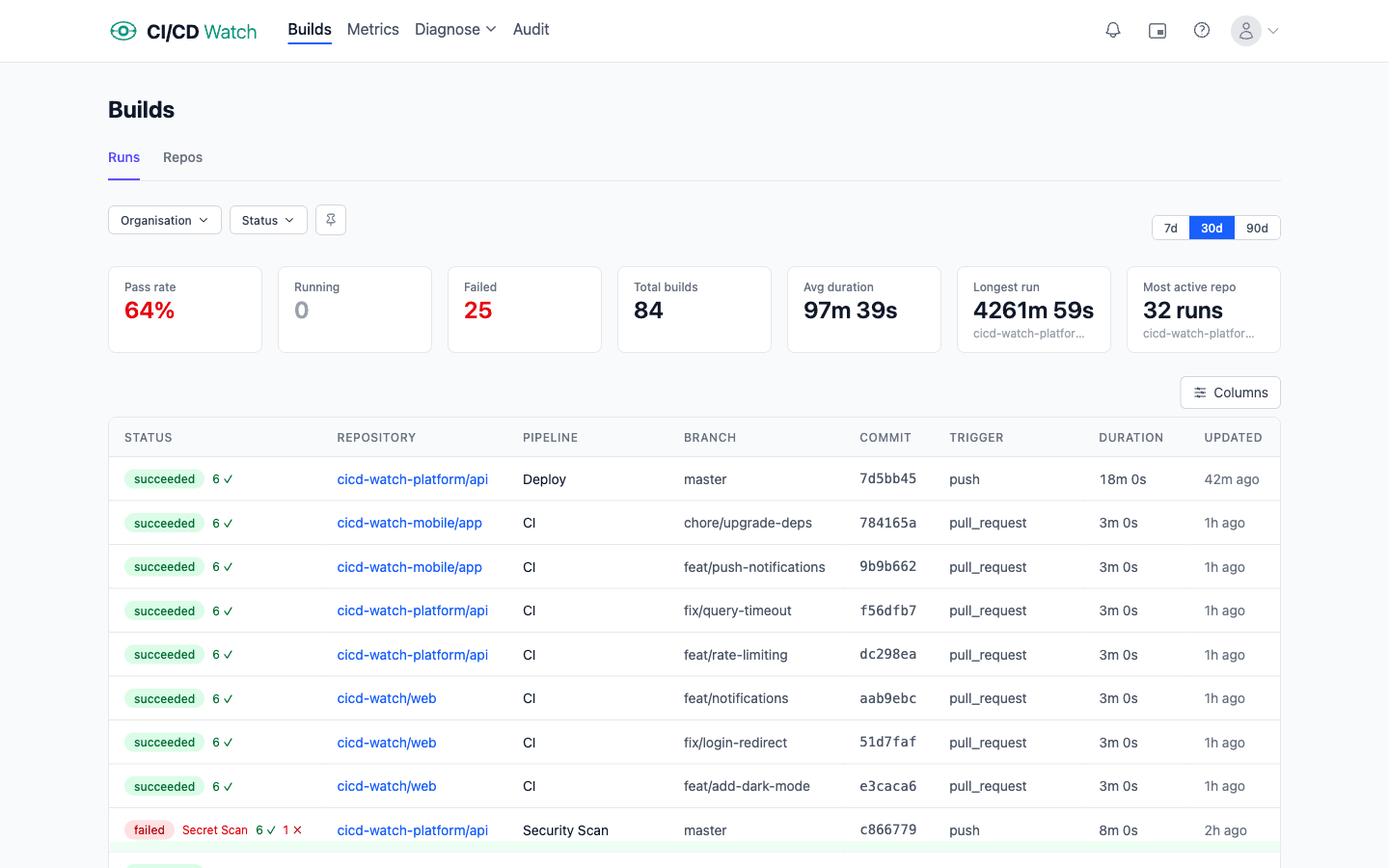 CI/CD Watch unified dashboard showing pipeline runs across GitHub Actions, GitLab CI, Bitbucket Pipelines, CircleCI, Azure DevOps, and Jenkins with status, duration, and branch details in one view