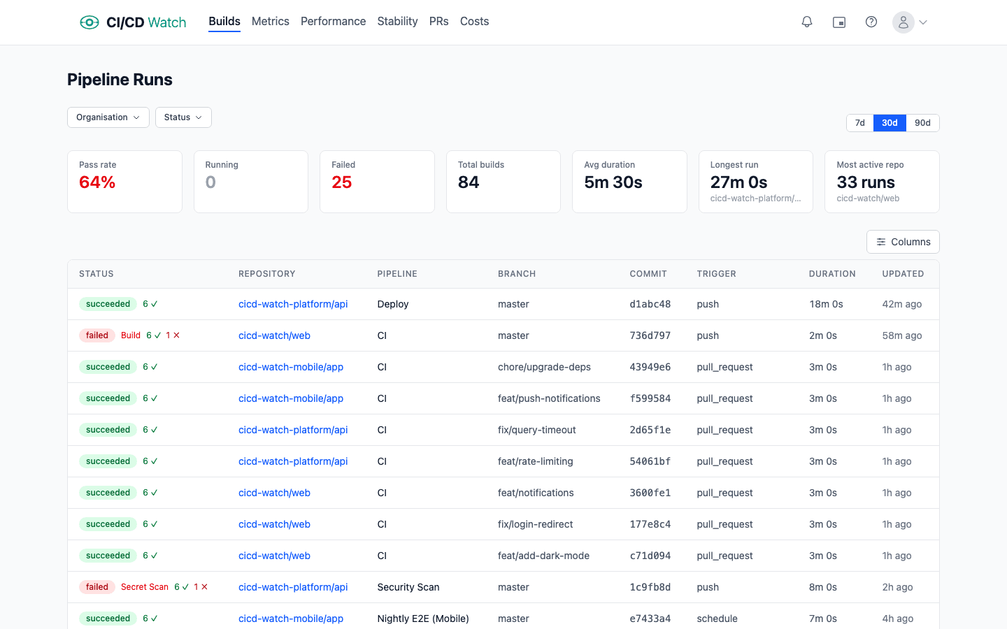 CI/CD Watch dashboard showing GitLab CI pipeline runs alongside other providers in a unified view