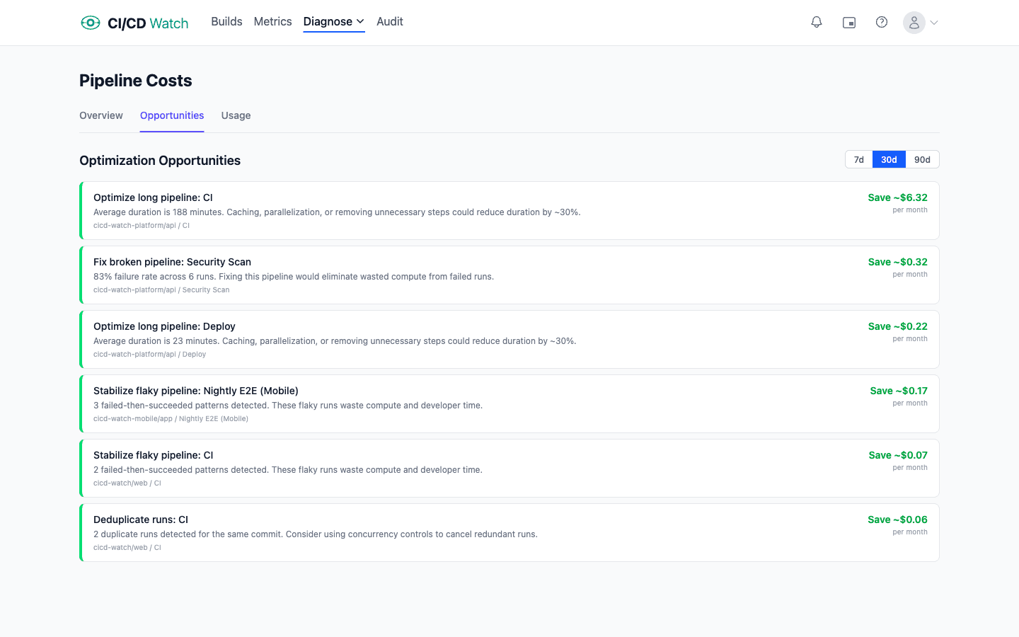 CI/CD Watch cost opportunities view showing waste categories including flaky reruns, oversized runners, duplicate runs, and cancelled runs with estimated monthly savings per category
