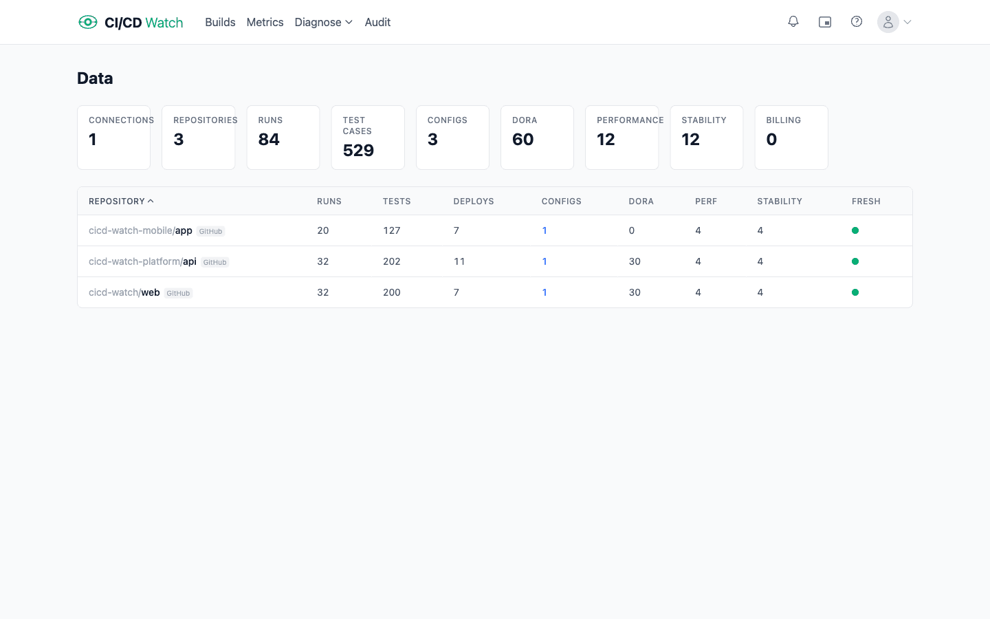 CI/CD Watch data view showing one row per repository with run count, test count, deploy count, configured pipelines, snapshot counts for DORA, performance, and stability, plus a freshness column for the most recent sync