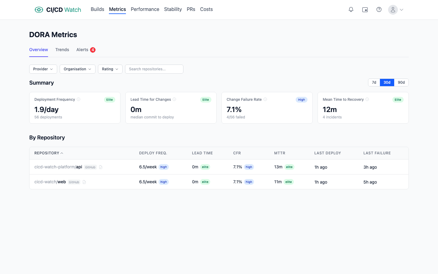 DORA metrics dashboard showing deployment frequency, lead time, change failure rate, and mean time to recovery