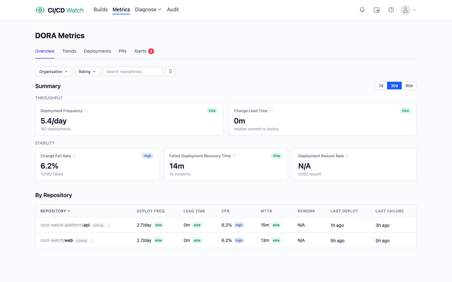 CI/CD Watch DORA metrics dashboard showing deployment frequency, change lead time, change fail rate, failed deployment recovery time, and deployment rework rate with 30-day trends per metric