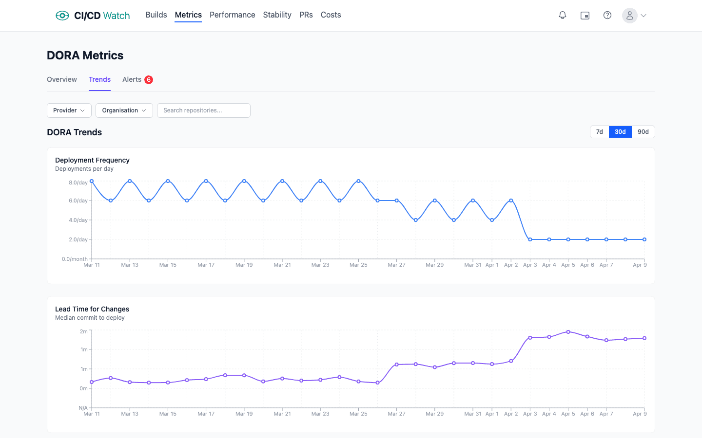 DORA metric trend charts showing daily deployment frequency and lead time over 30 days with improving trajectory