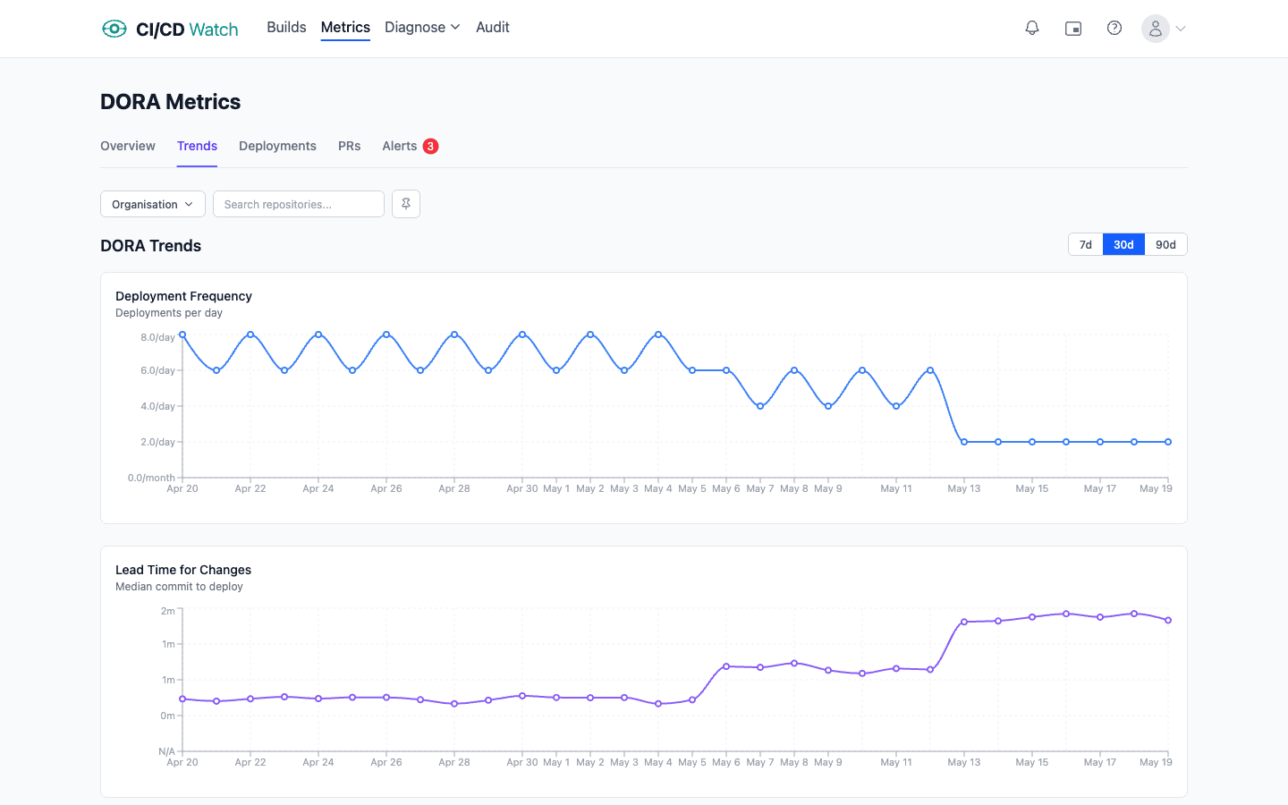 CI/CD Watch DORA metrics trends view showing change failure rate alongside deployment frequency, change lead time, and recovery time over time, with Elite, High, Medium, and Low performance bands