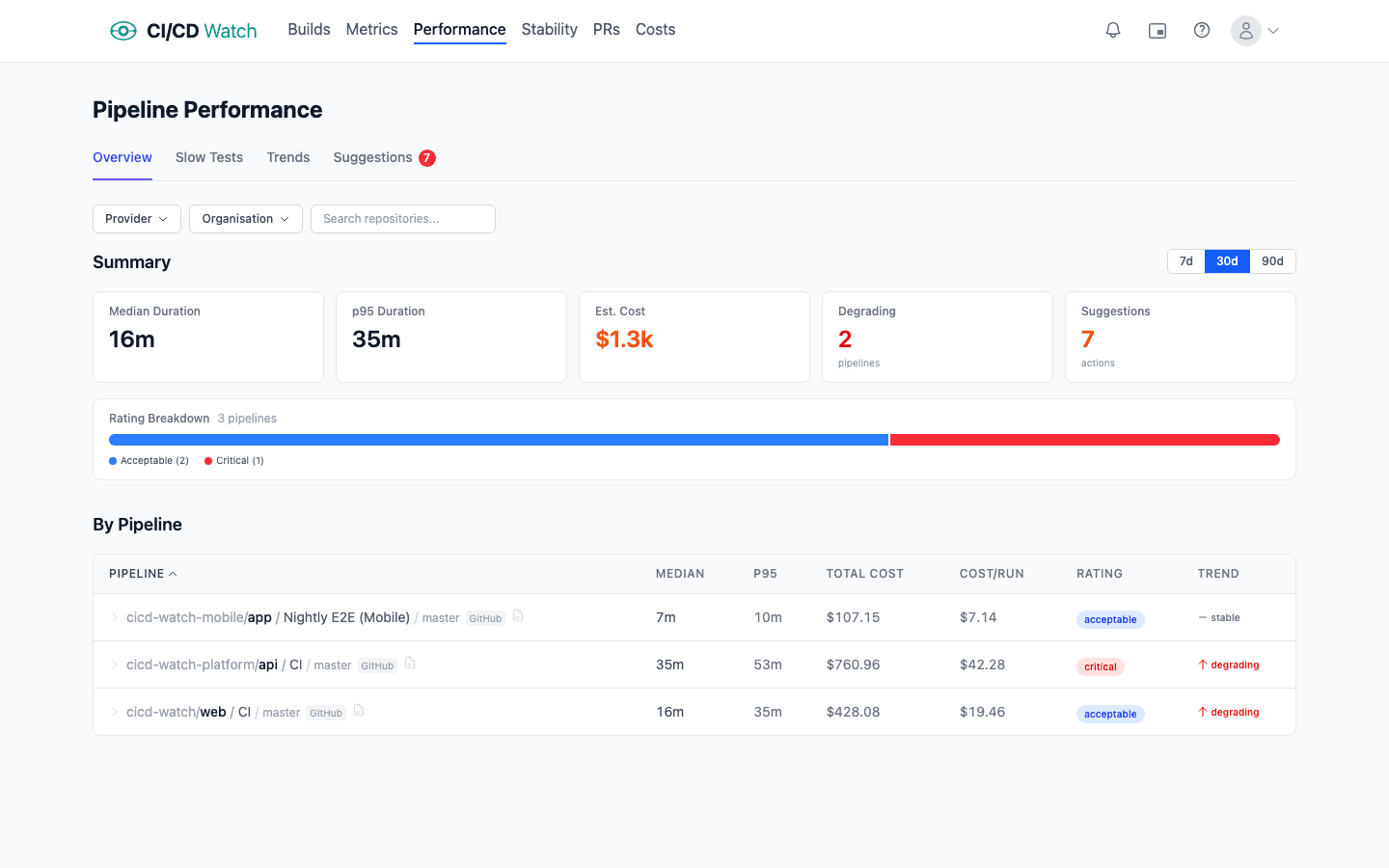 Pipeline performance summary showing median and p95 duration, degradation alerts, optimization suggestions, and duration trend chart