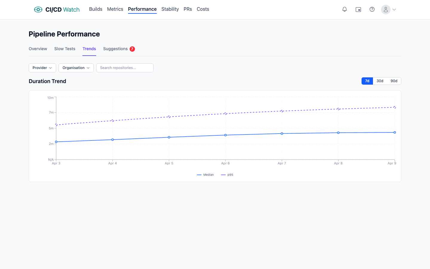 Performance trend view showing p50, p75, p90, and p95 workflow duration over a 30-day rolling window per connected repository