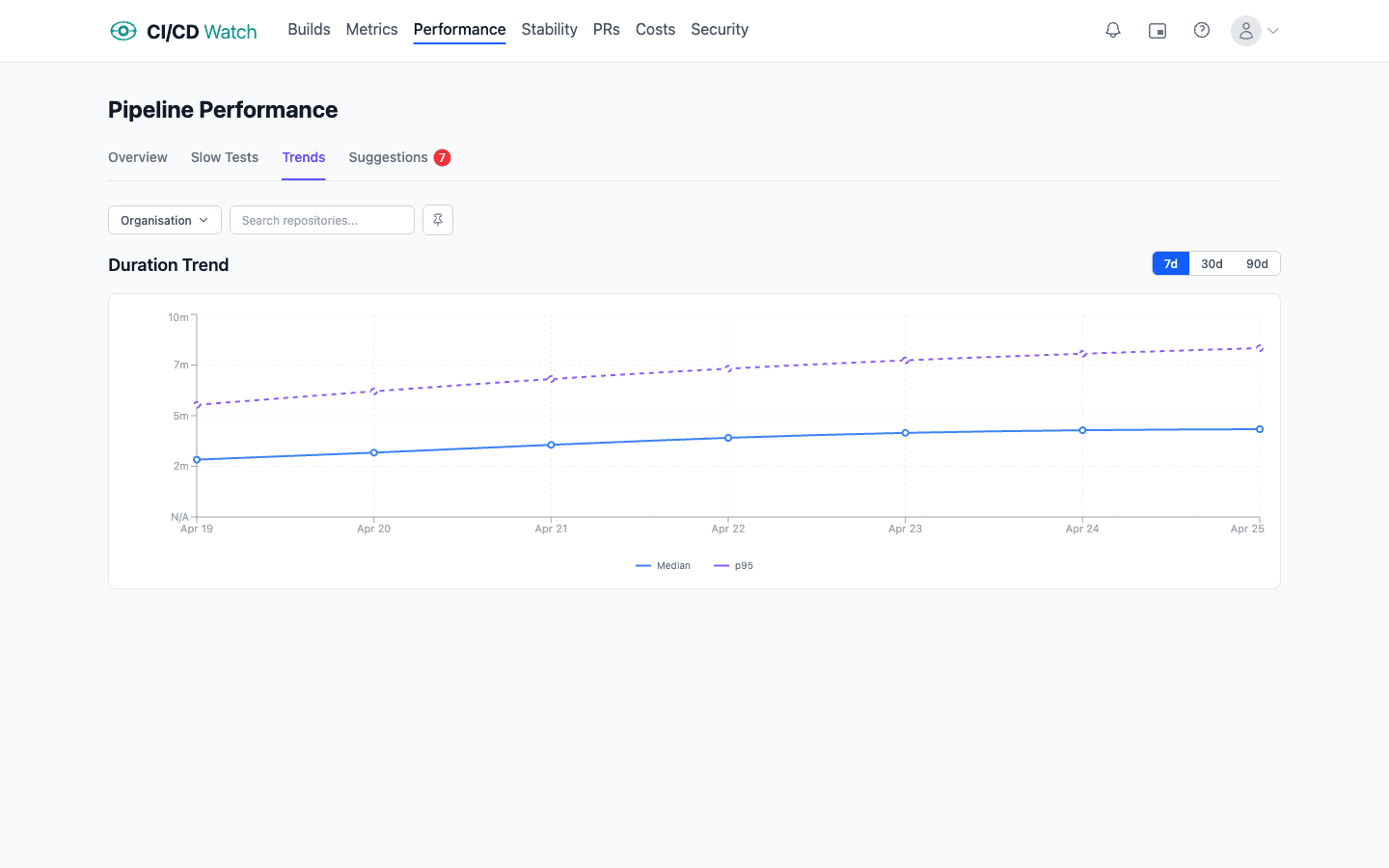 Performance trend view showing p50, p75, p90, and p95 workflow duration over a 30-day rolling window per connected repository