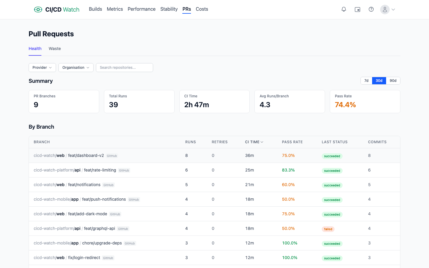 PR Health dashboard showing pull request success rates and CI reliability across repositories