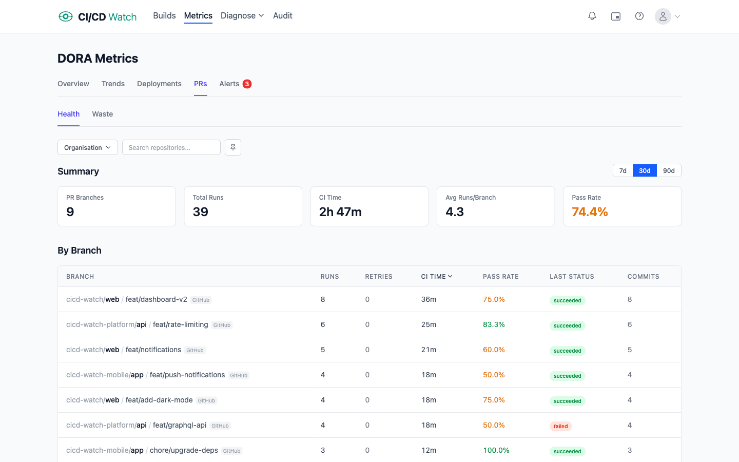 CI/CD Watch pull request health dashboard showing CI success rate, average duration, rerun rate, and merge wait time per repository, with totals rolled up across the active filter set