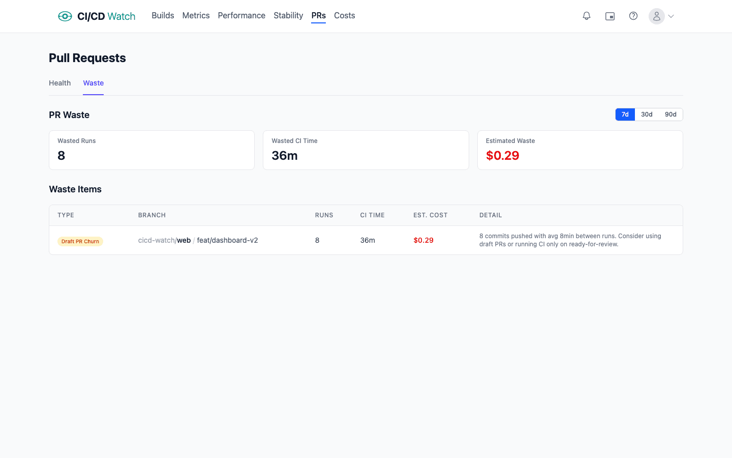 PR waste analysis showing failed, cancelled, duplicate, and flaky runs per repository with cost impact