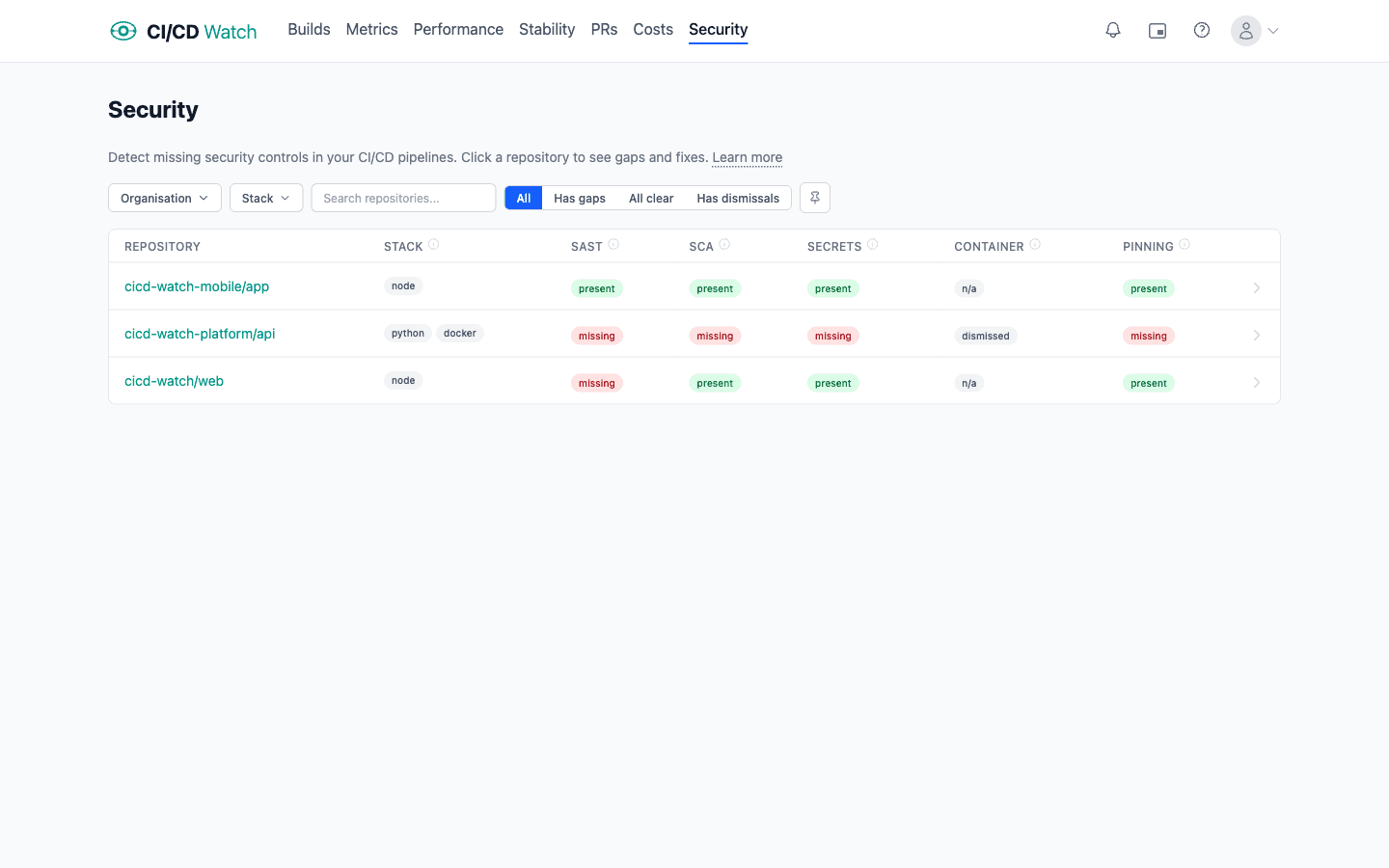 CI/CD Watch security insights showing SAST, SCA, secret scanning, container scanning, and action pinning coverage across repositories with mixed gap, clear, and dismissed status