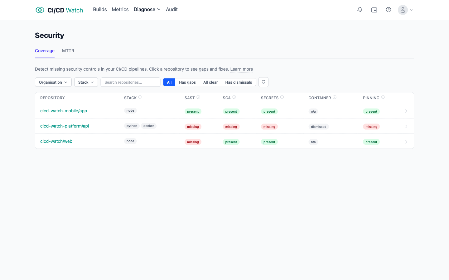 CI/CD Watch security insights showing SAST, SCA, secret scanning, container scanning, and action pinning coverage across repositories with mixed gap, clear, and dismissed status