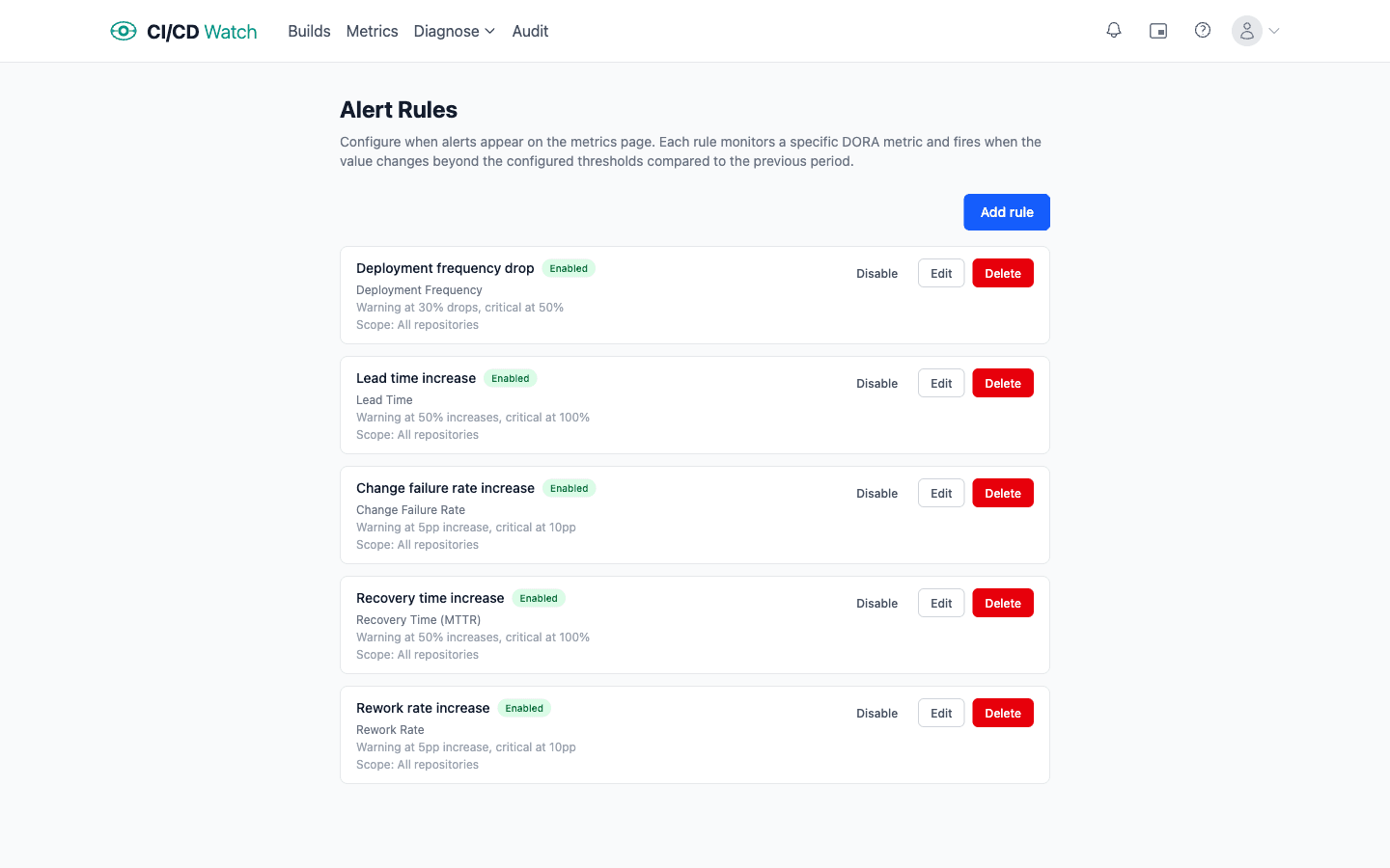 DORA alert rules monitoring deployment frequency, change lead time, change failure rate, failed deployment recovery time, and deployment rework rate against warning and critical thresholds