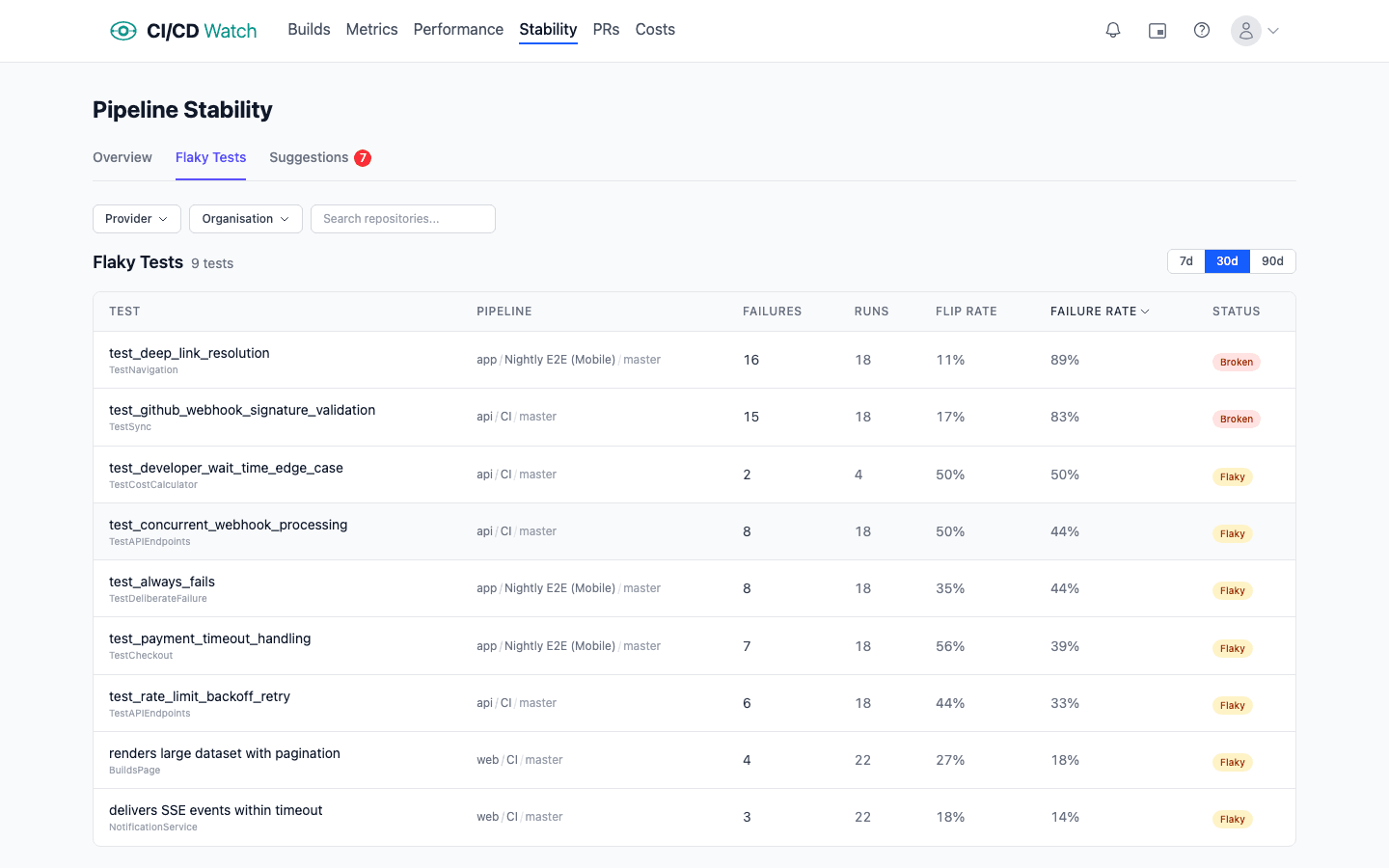 Flaky tests dashboard showing test failure summary, flaky and broken test counts, and per-pipeline breakdown with failure details