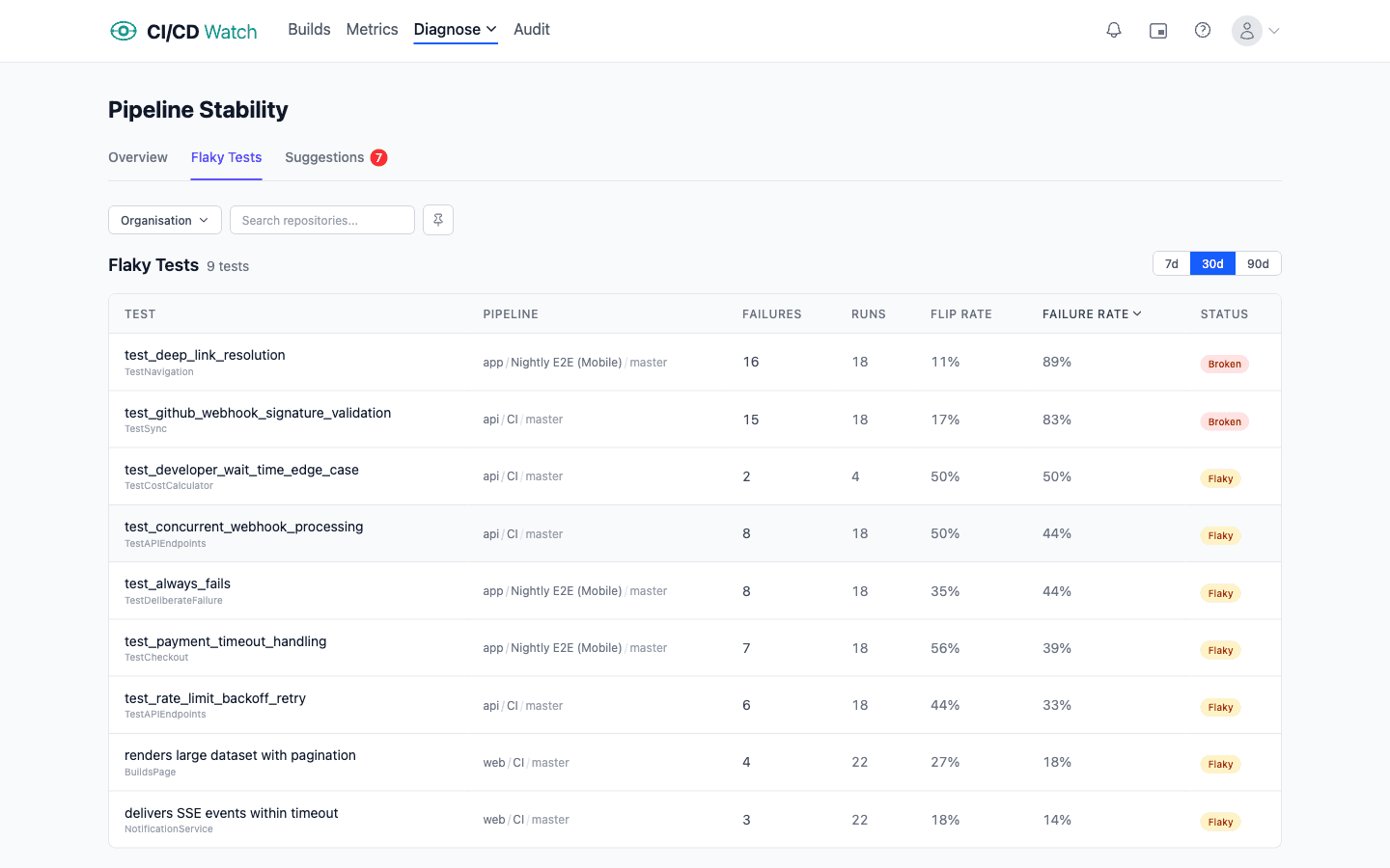 CI/CD Watch flaky tests view showing individual tests ranked by flip rate and failure rate, with healthy / flaky / broken classification, last failure, and rerun count per test
