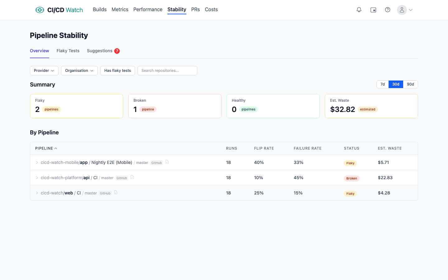 Pipeline stability view showing flaky, broken, and healthy pipeline classifications